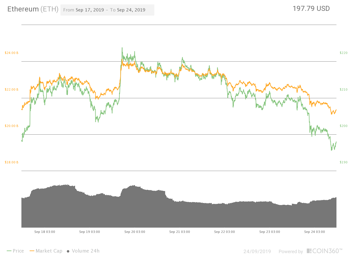 Ether seven-day price chart