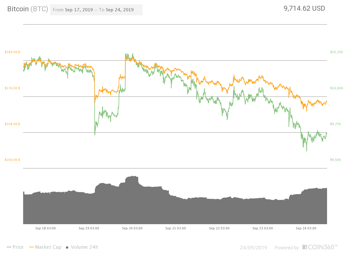 Bitcoin seven-day price chart