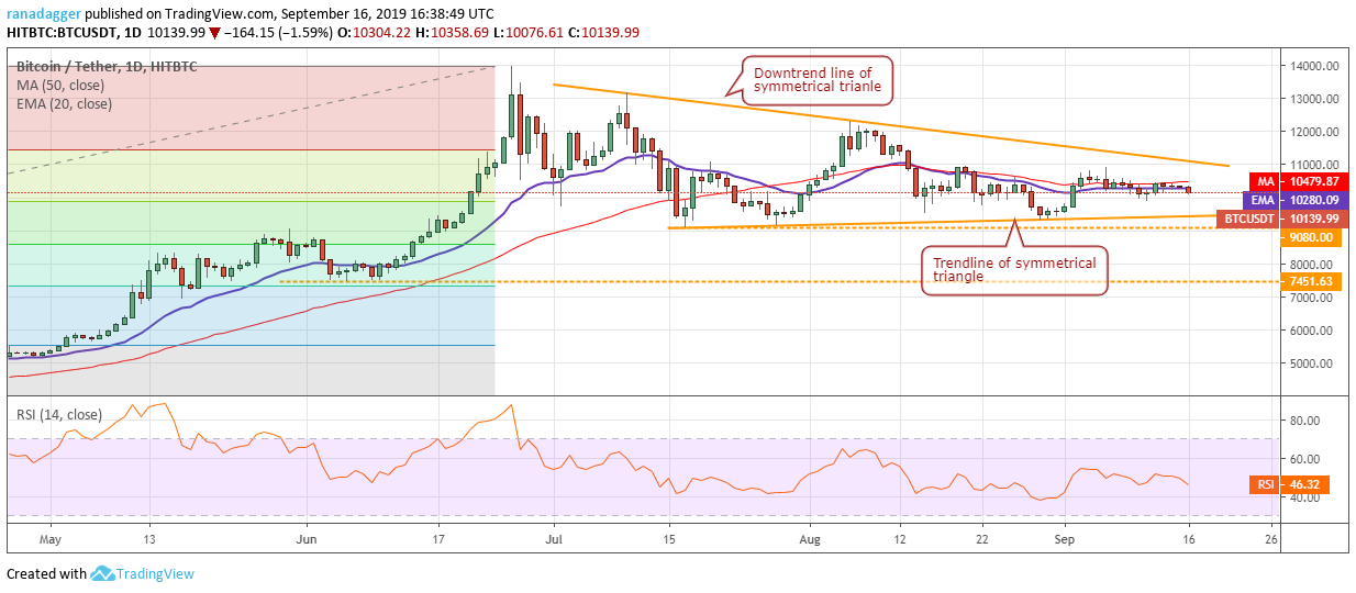 BTC/USD