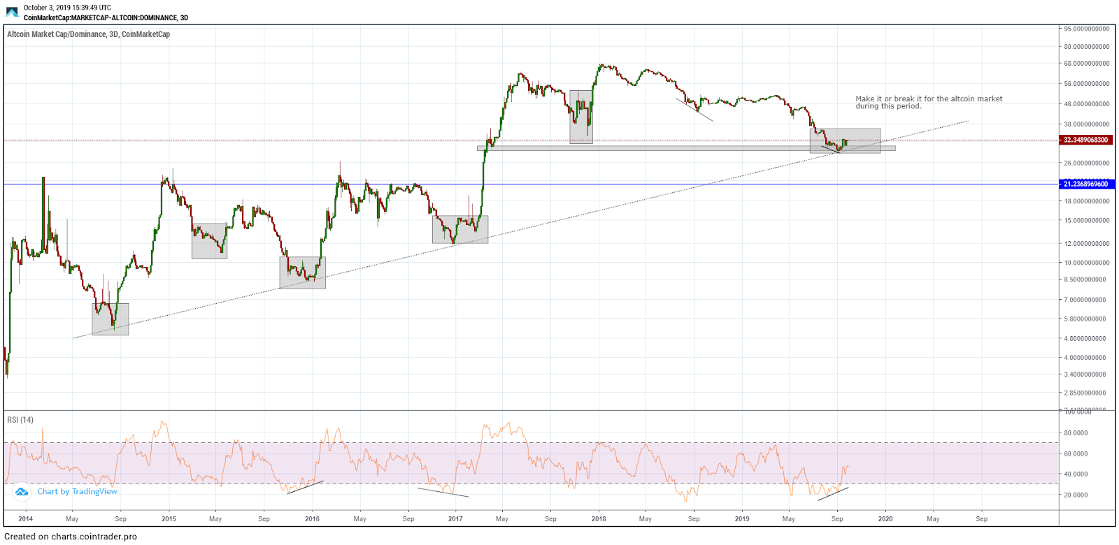 Altcoin dominance chart