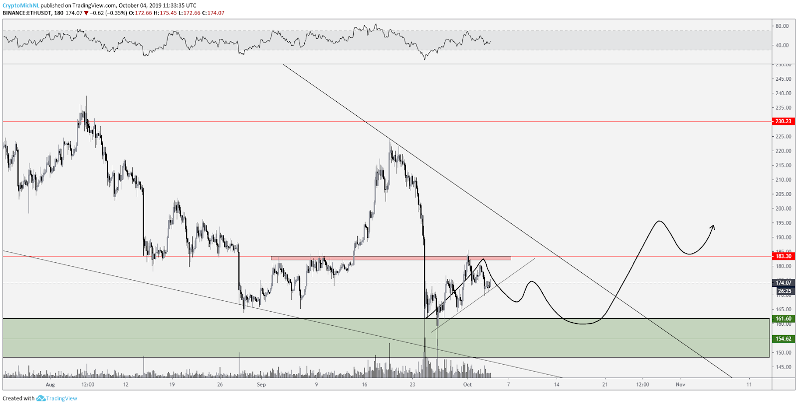 ETH/USD 4-hour chart