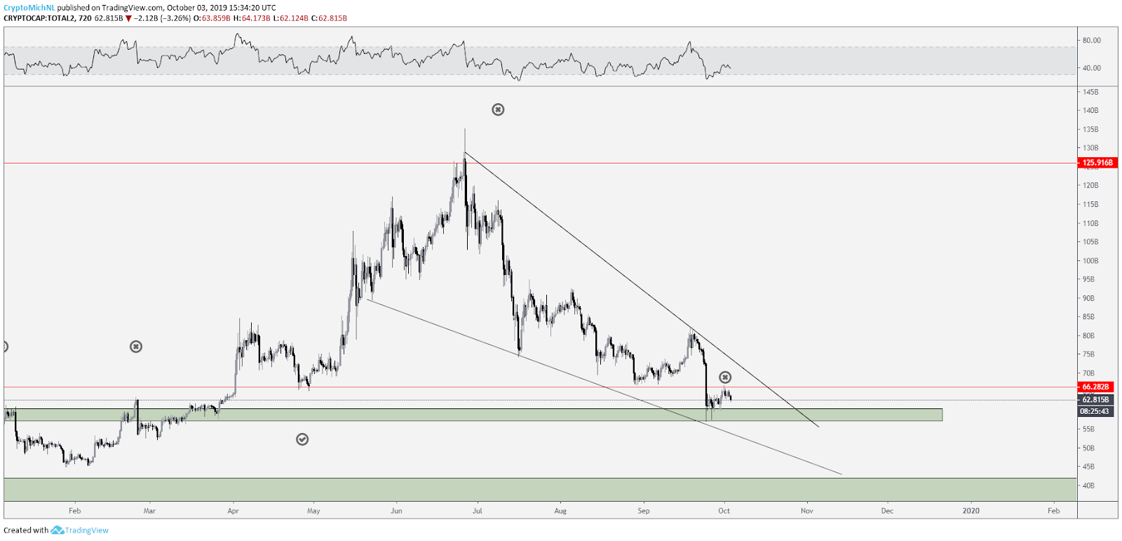 Total altcoins market capitalization 6-hour chart