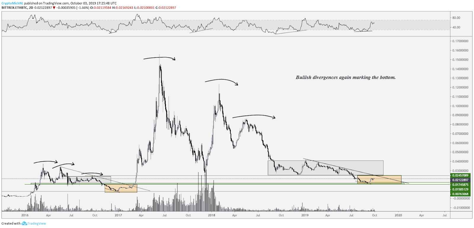 ETH/BTC Chart