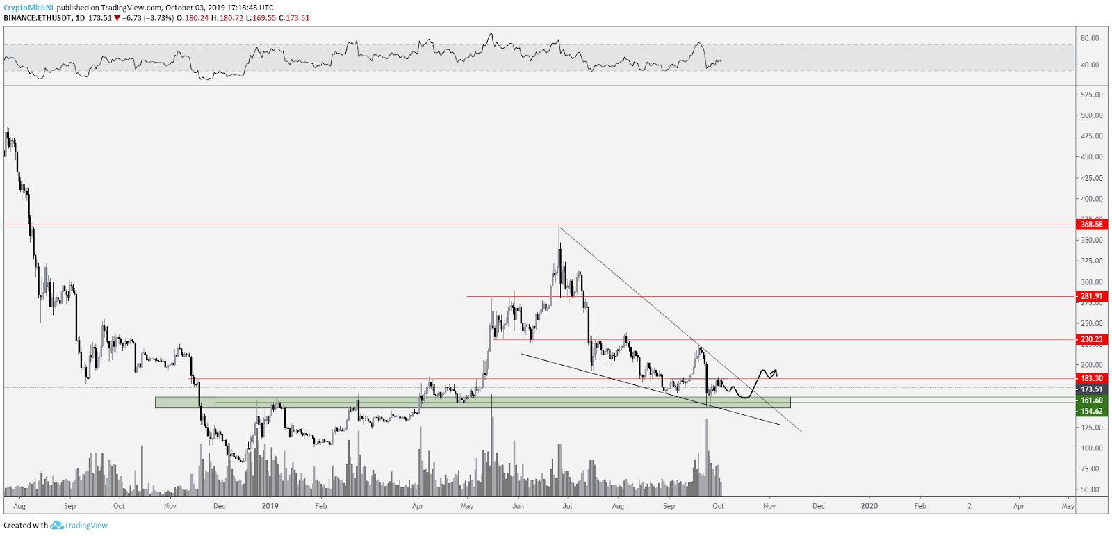 ETH/USD daily chart