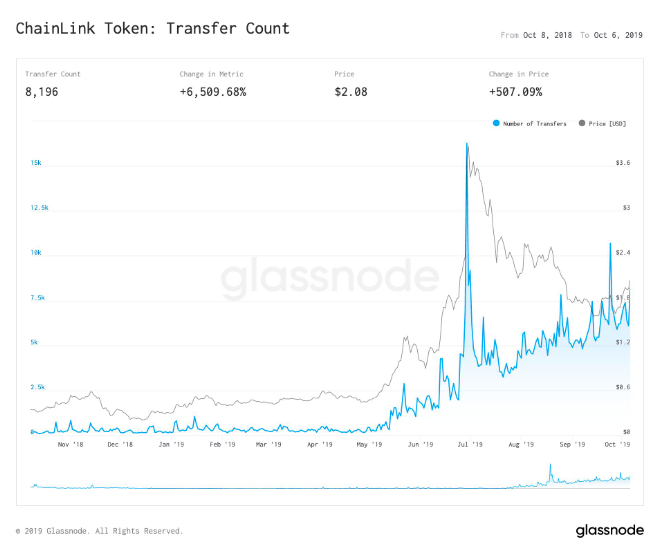 LINK Transfer Count chart
