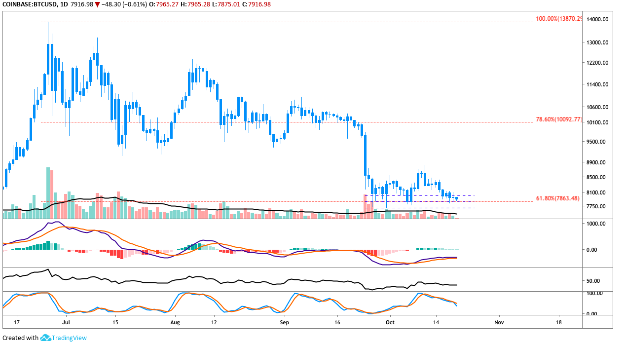 BTC USD daily chart