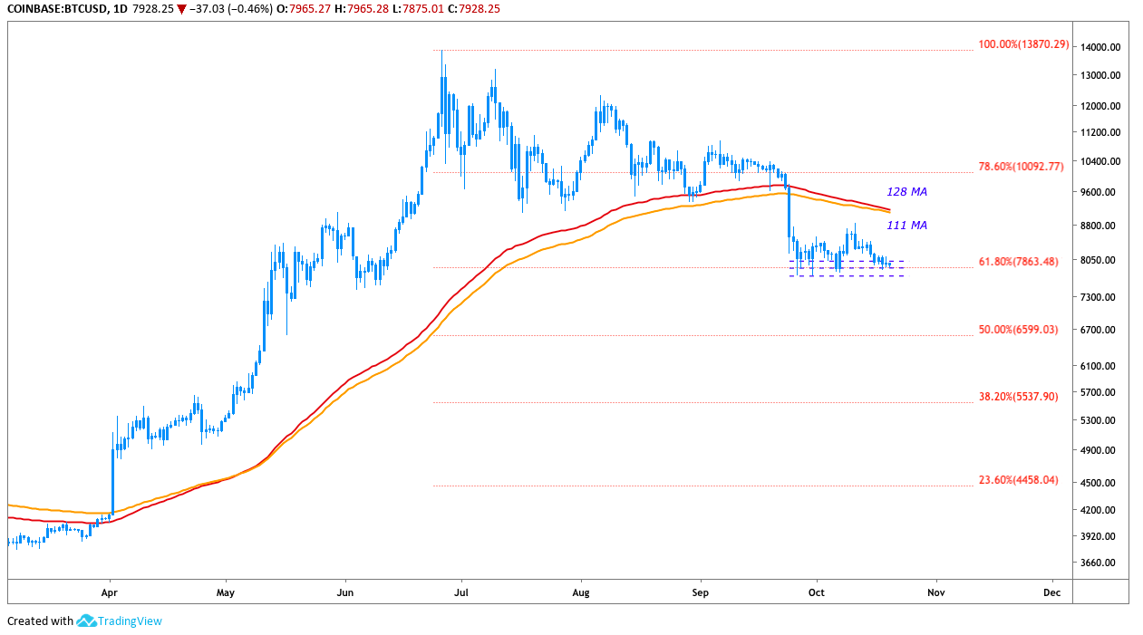 BTC USD daily chart