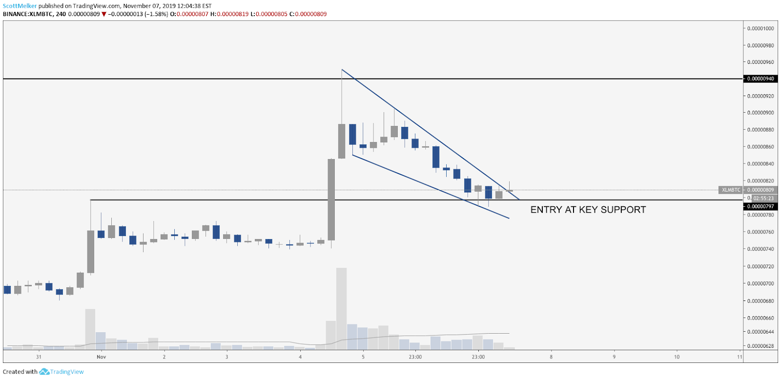 XLM BTC 4-hour chart. Source: TradingView