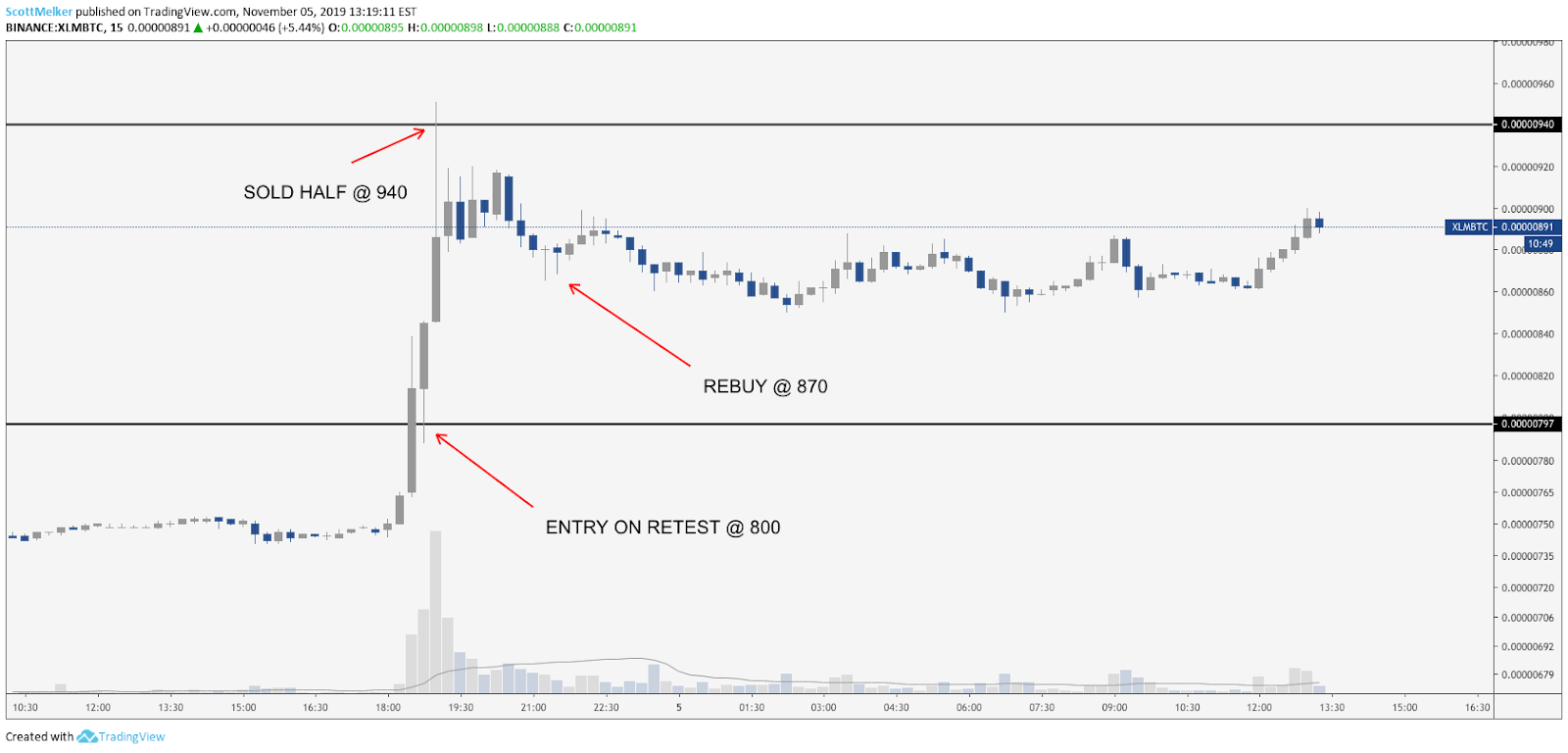 XLM BTC 15 minute chart. Source: TradingView