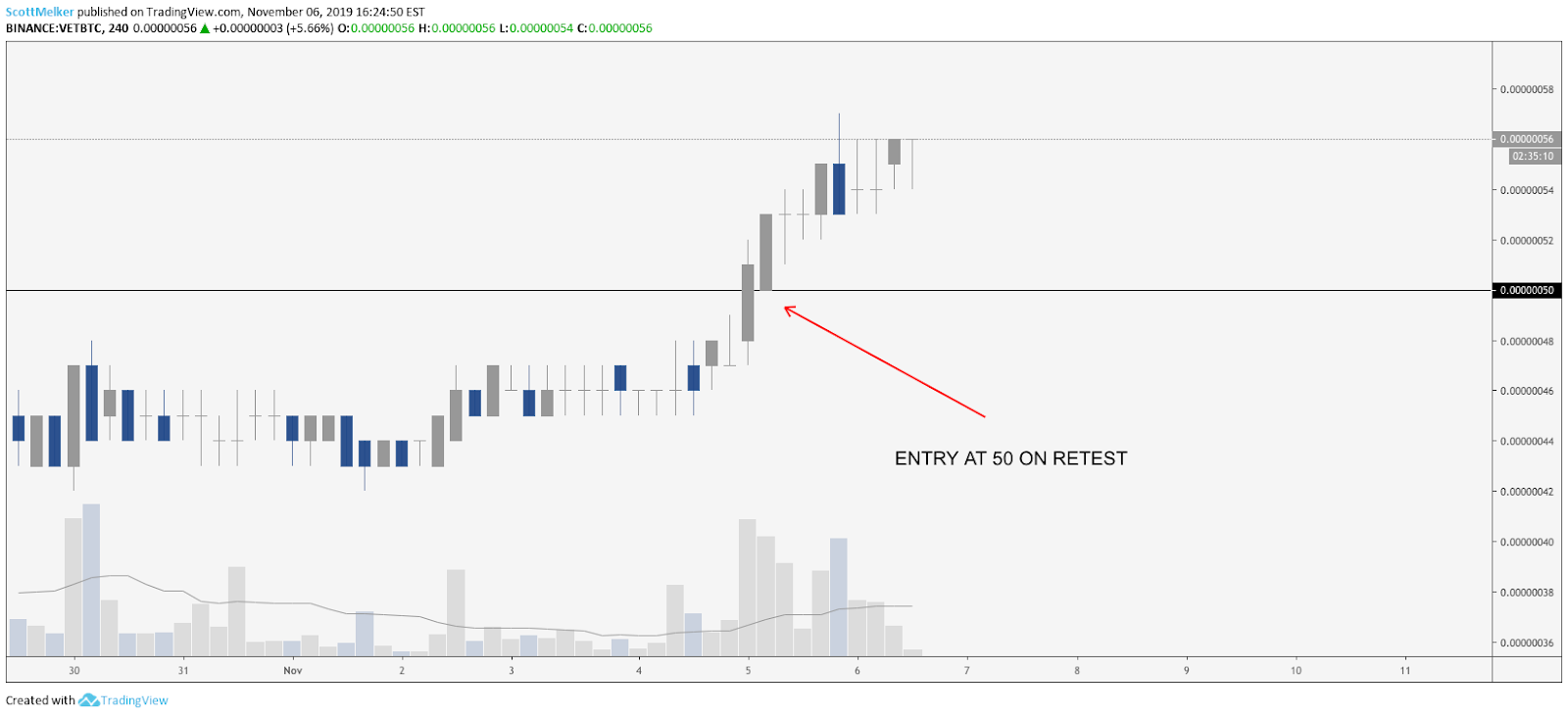 VET BTC 4-hour chart. Source: TradingView