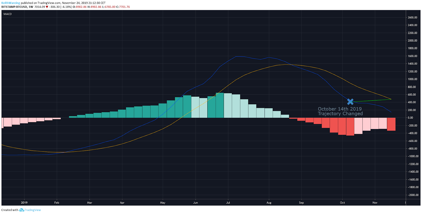 BTC USD weekly MACD. Source: TradingView