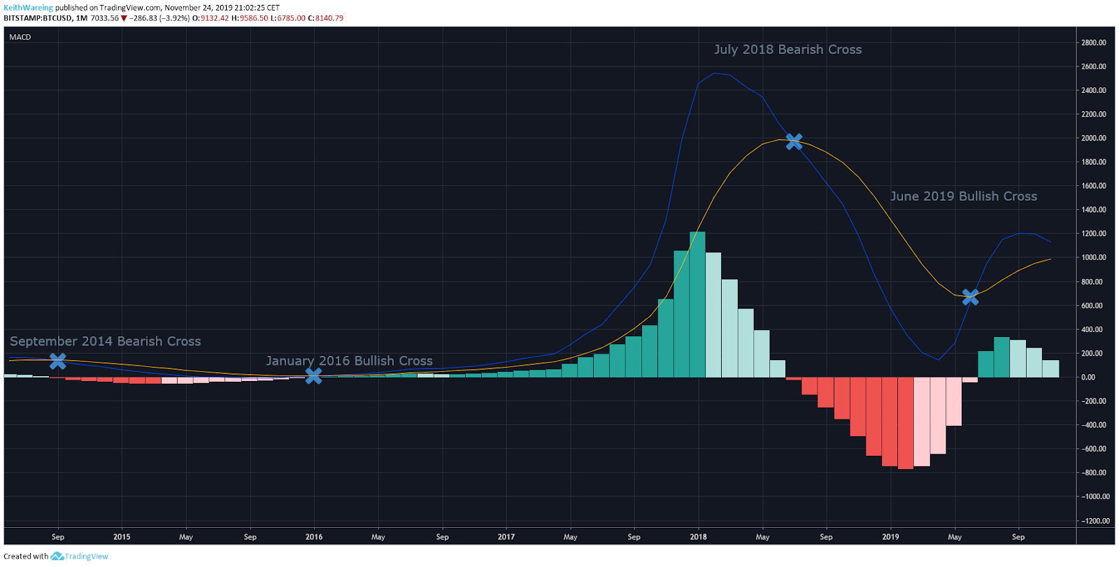 BTC USD monthly chart. Source: TradingView