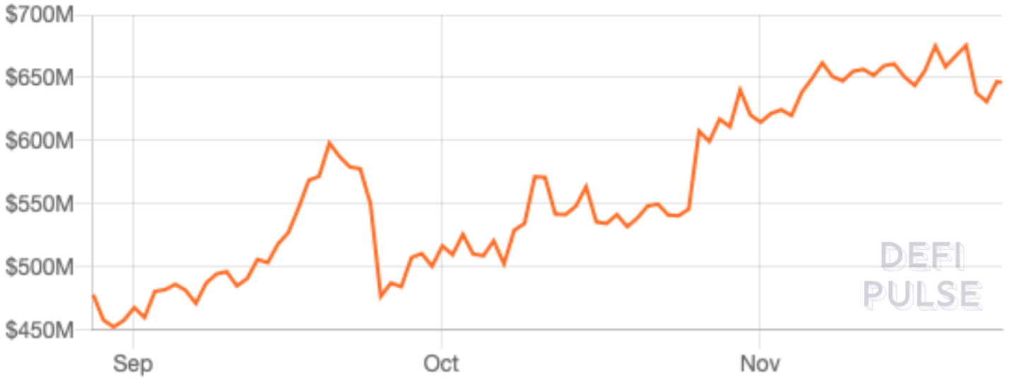 The total value of crypto assets locked in DeFi applications