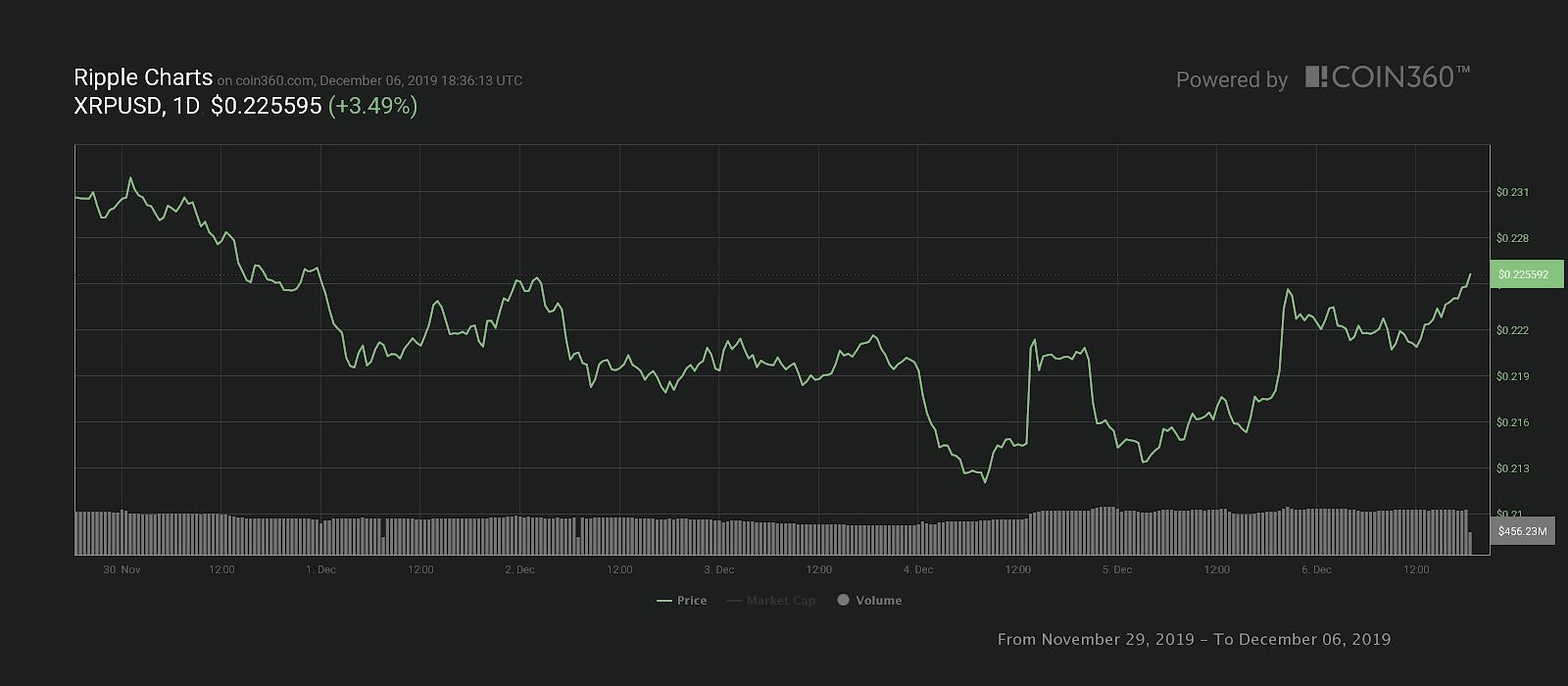 Ripple seven-day price chart. Source: Coin360