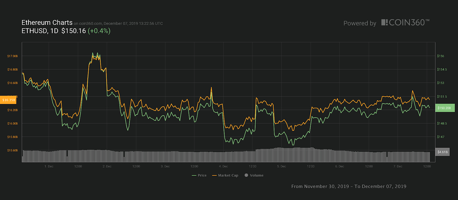 Ether 7-day price chart