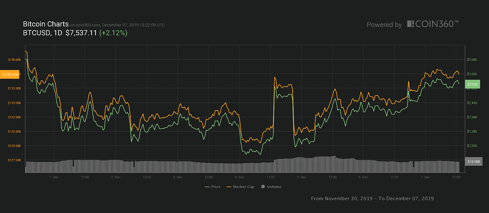 Bitcoin 7-day price chart