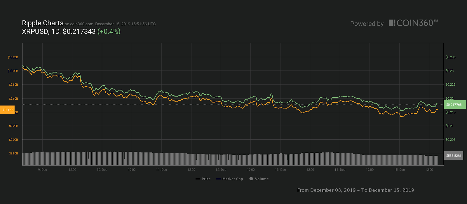 XRP 7-day price chart