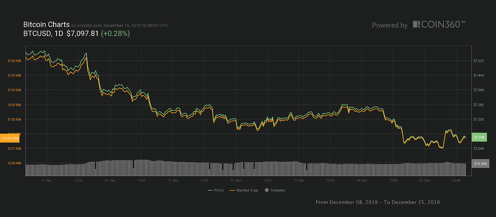 Bitcoin 7-day price chart