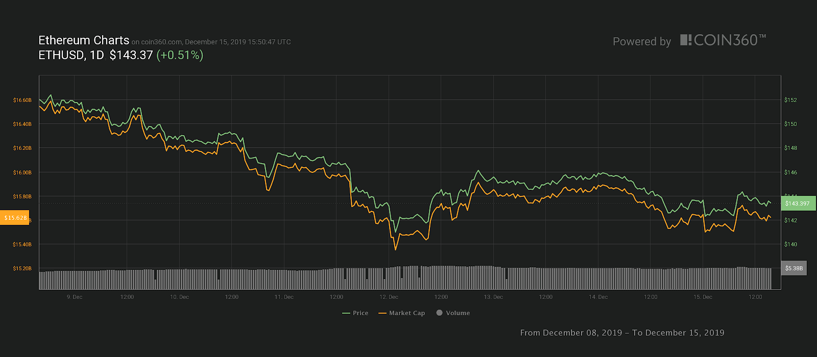 Ether 7-day price chart