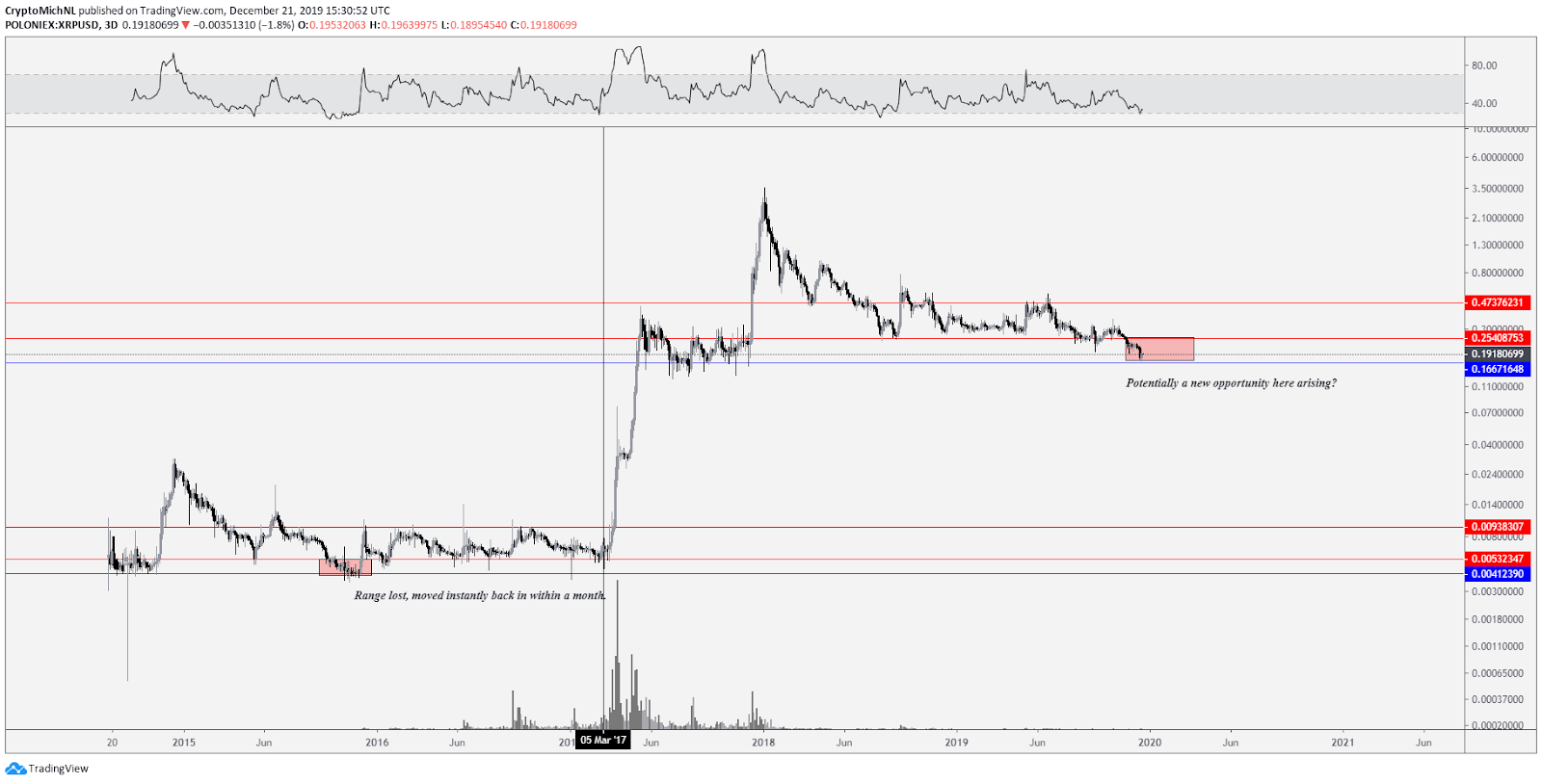 XRP USD 3-day chart. Source: TradingView