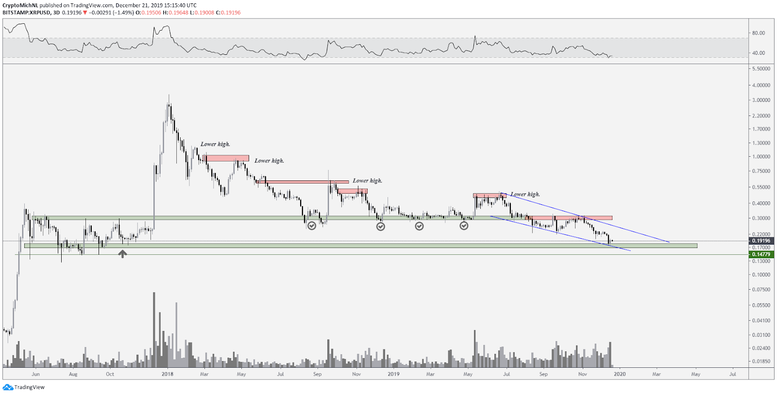 XRP USD 3-day chart. Source: TradingView