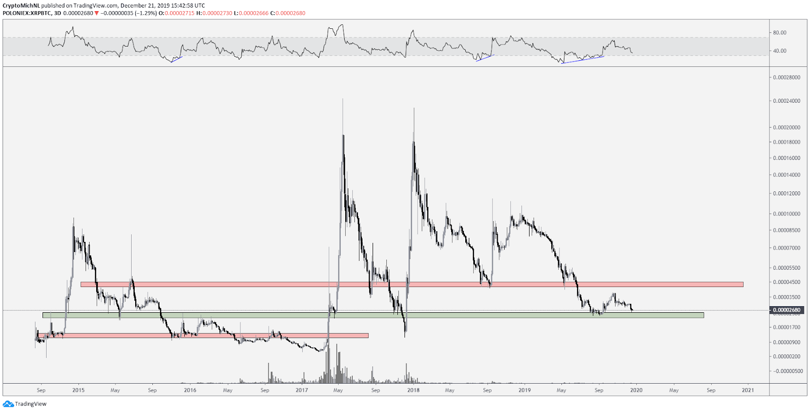 XRP BTC 3-day chart. Source: TradingView