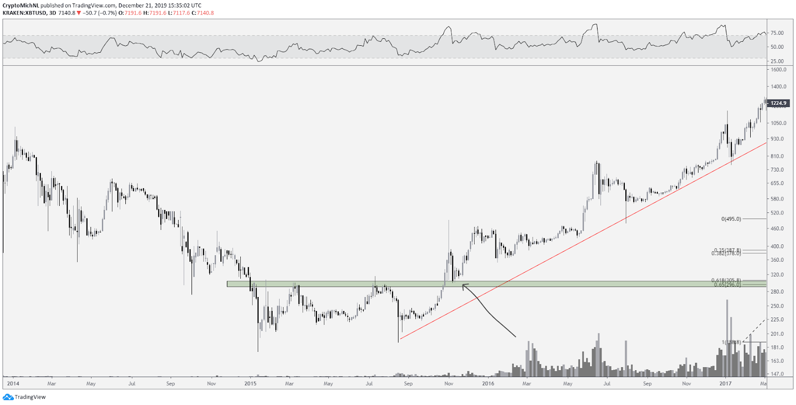 BTC USD 3-day chart. Source: TradingView