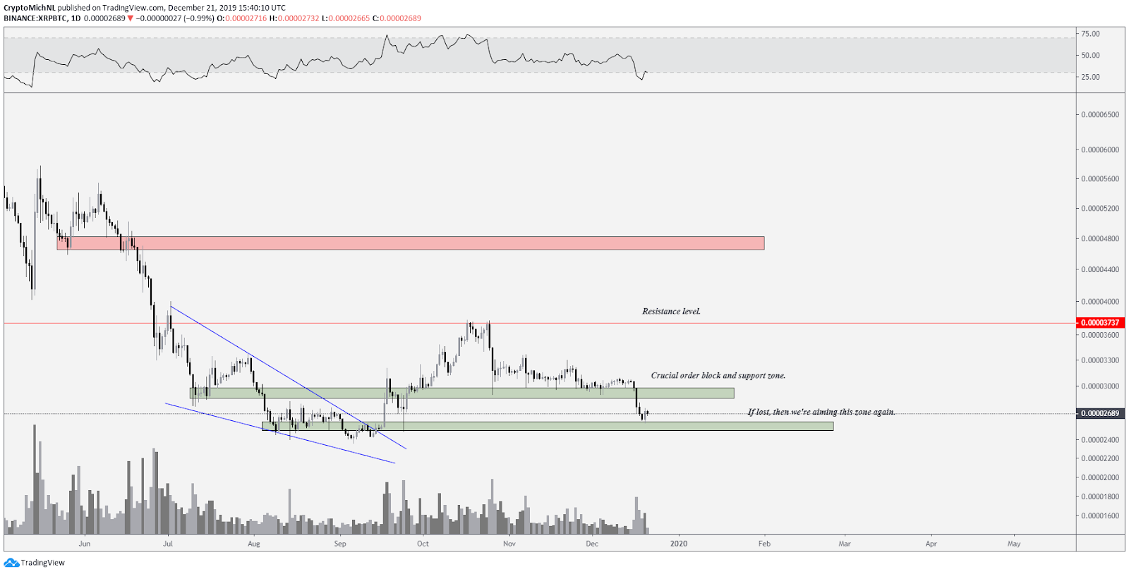 XRP BTC 1-day chart. Source: TradingView