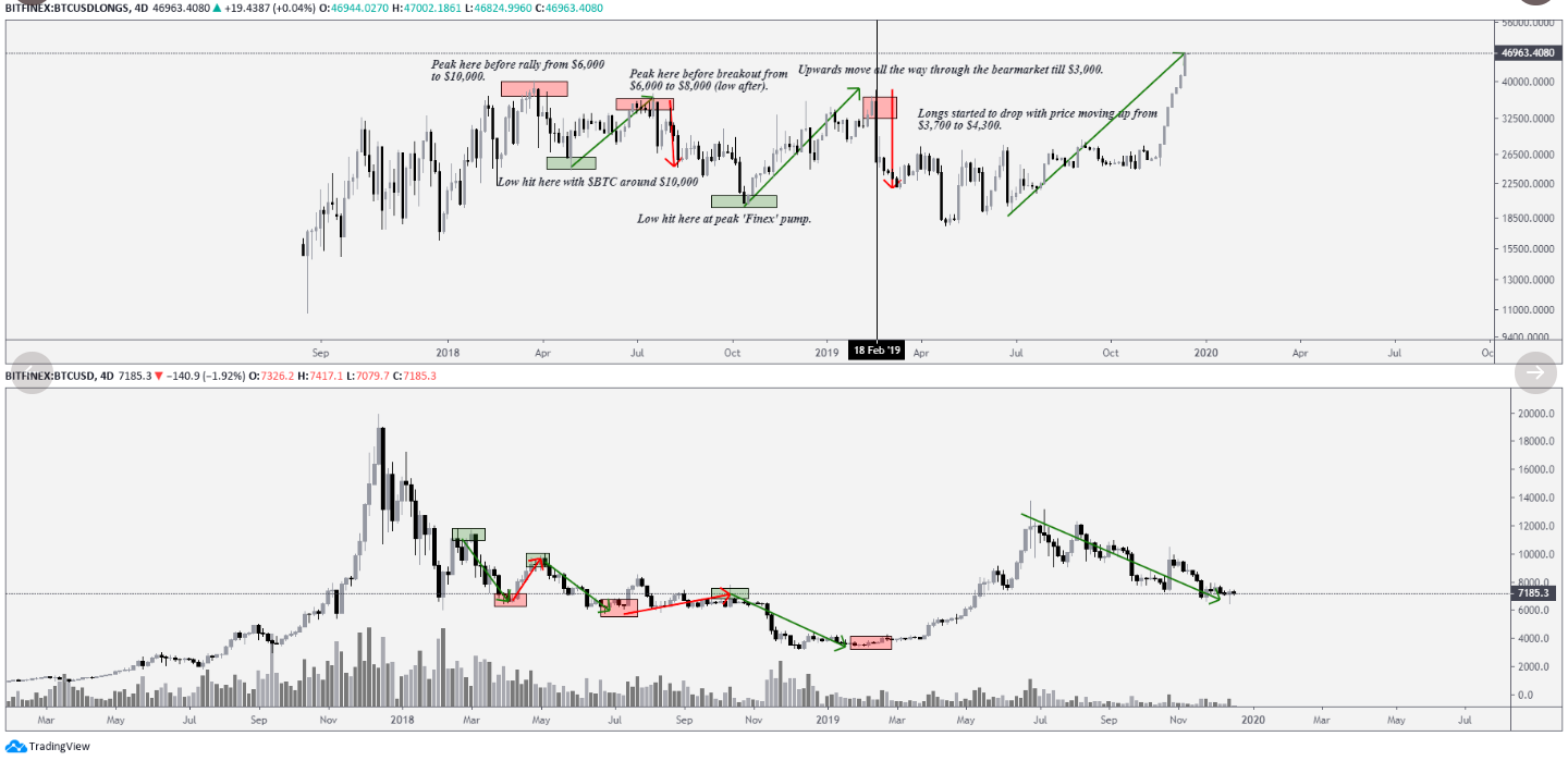 BTC USD Longs 4-day chart