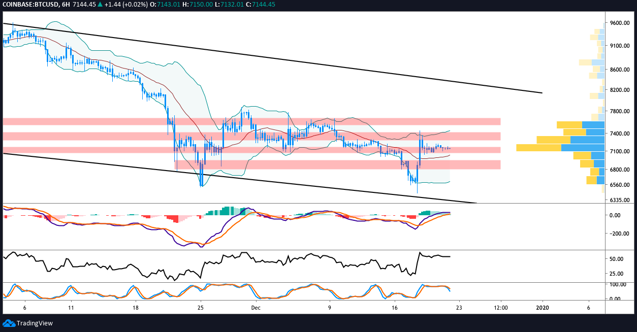 BTC USD 6-hour chart