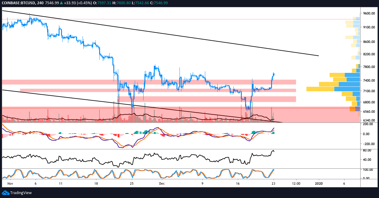 BTC USD 4-hour chart