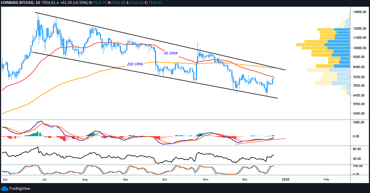 BTC USD daily chart