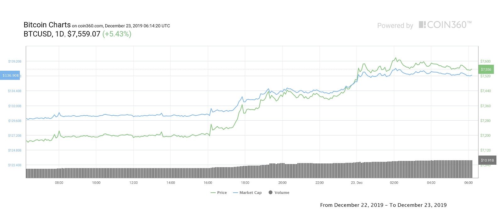 Bitcoin 1-day price chart