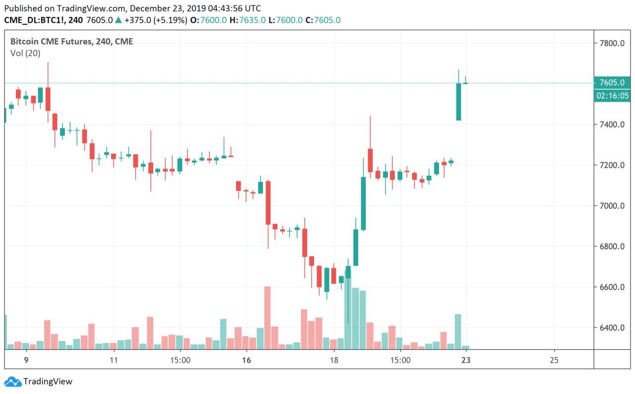 Bitcoin CME Futures chart