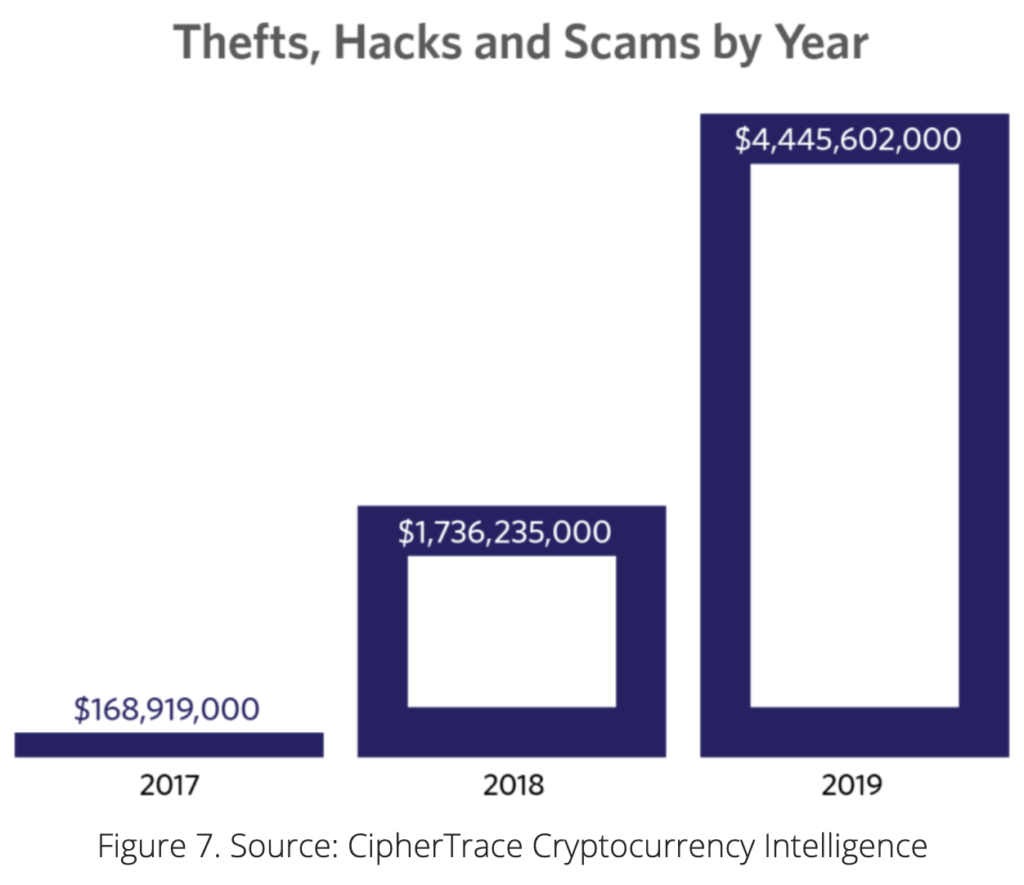 Thefts, Hacks and Scams by Year