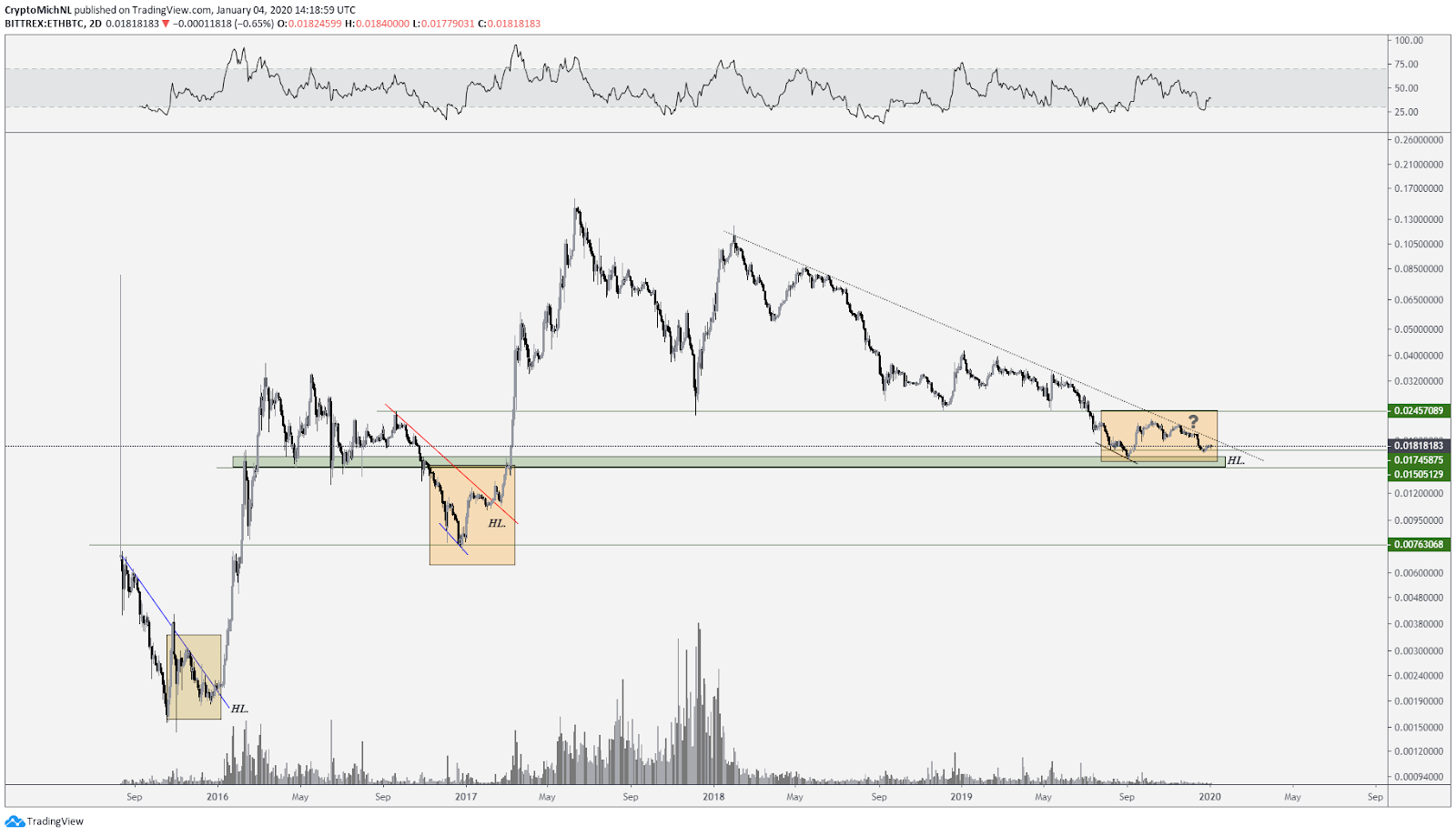 ETH BTC 2-day chart