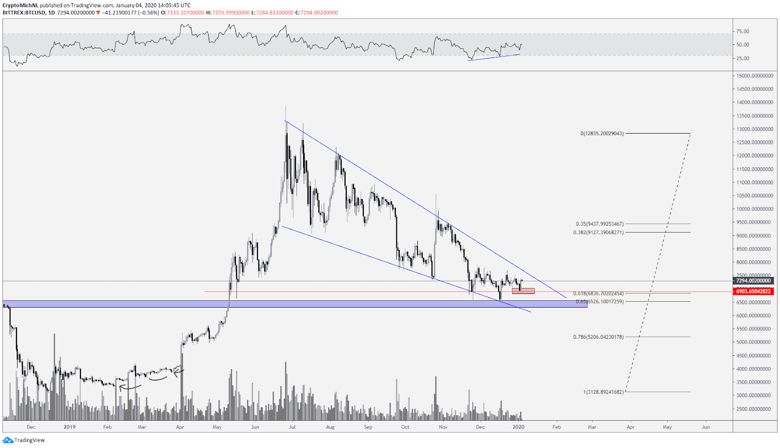 BTC USD 1-day linear chart