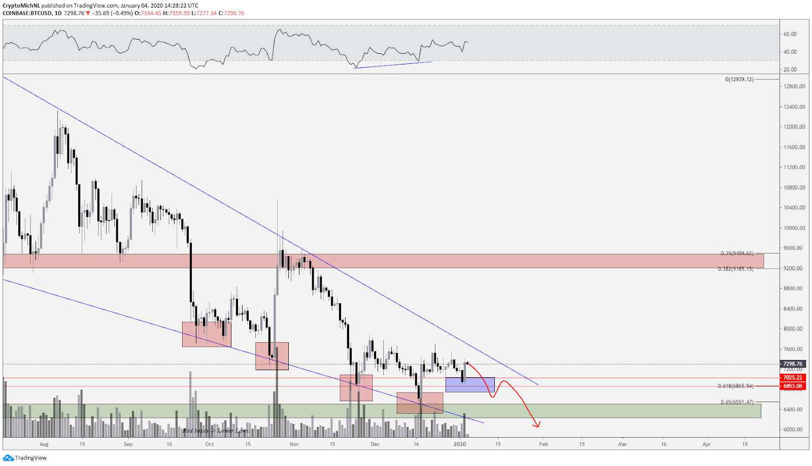 BTC USD 1-day bearish scenario