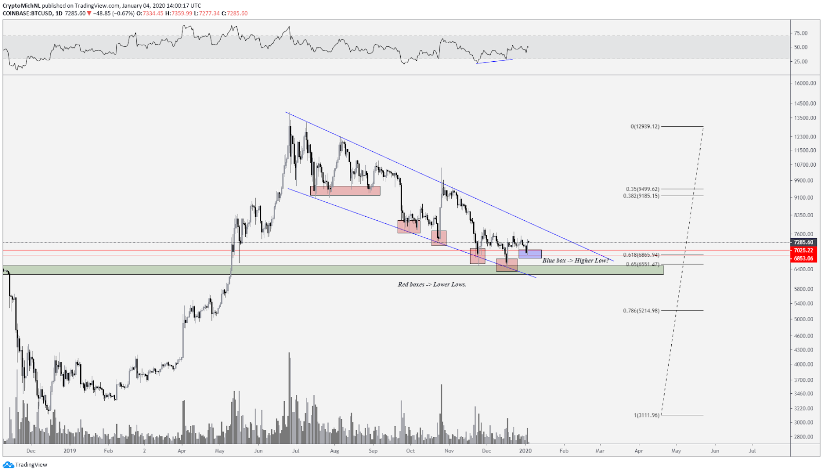 BTC USD 1-day chart