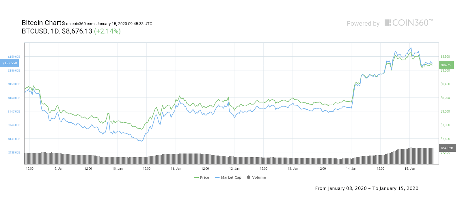 Bitcoin 7-day price chart