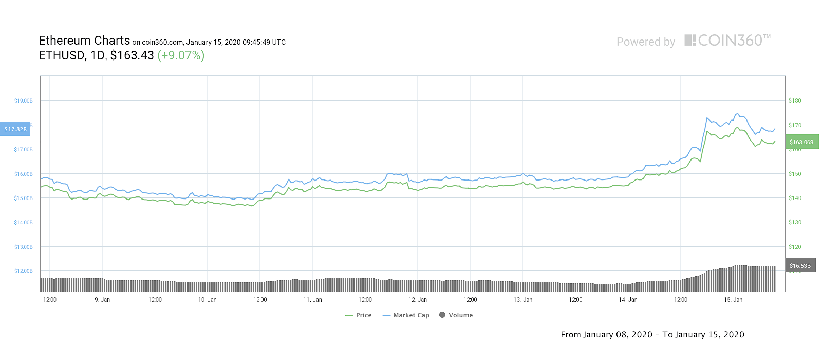 Ether 7-day price chart