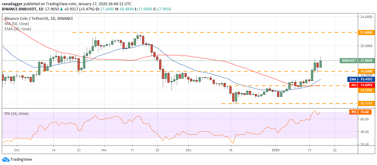 BNB USD daily chart