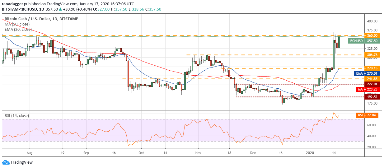 BCH USD daily chart