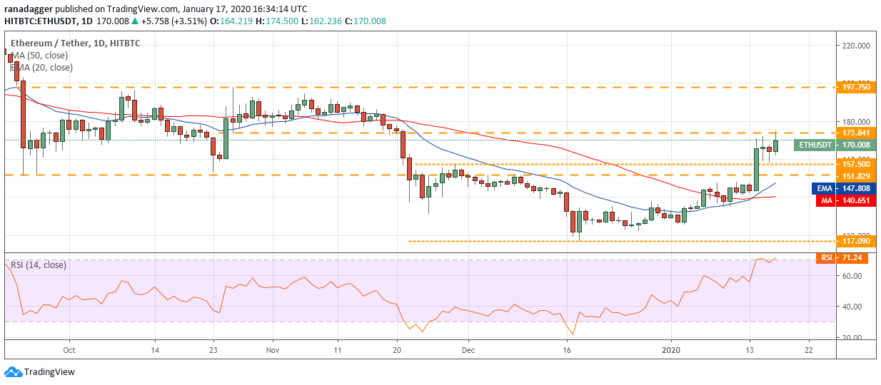 ETH USD daily chart