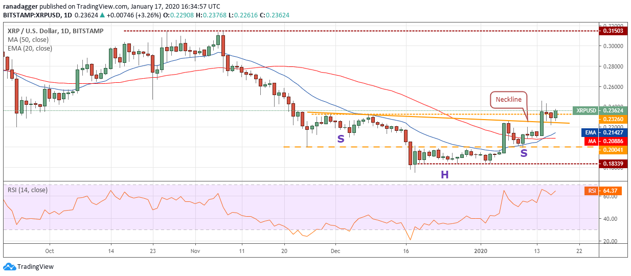 XRP USD daily chart