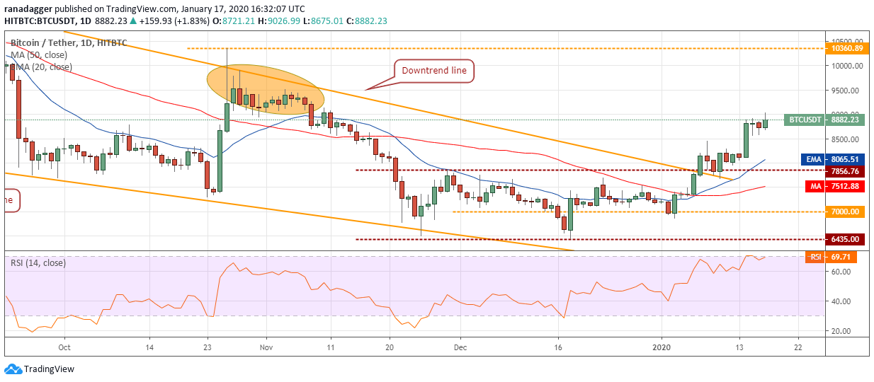 BTC USD daily chart