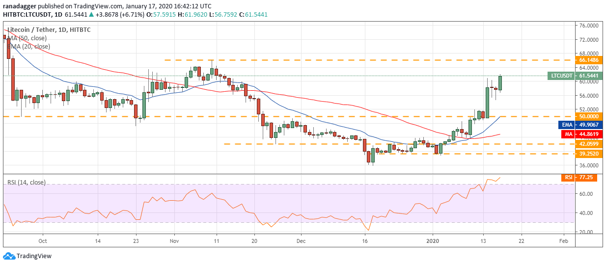 LTC USD daily chart