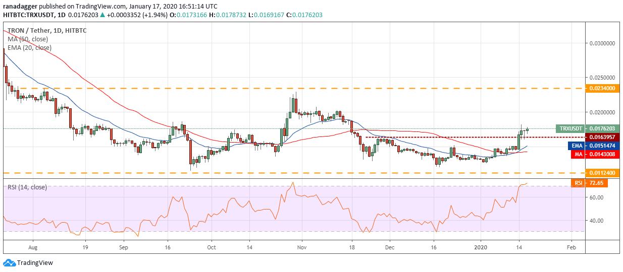 TRX USD daily chart