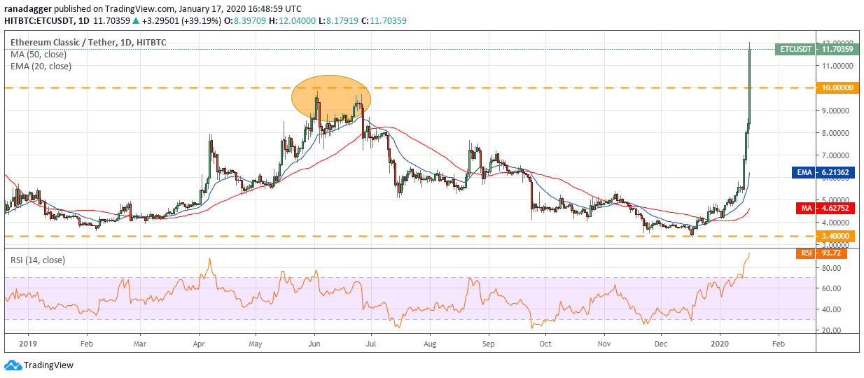 ETC USD daily chart