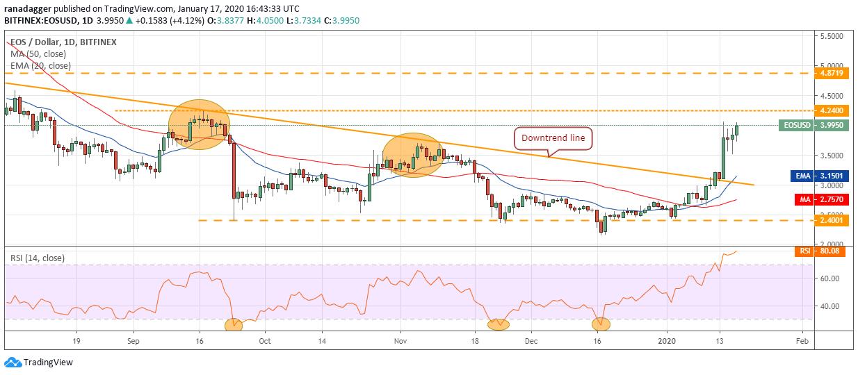 EOS USD daily chart